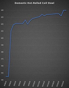 hot rolled coil steel chart oct-20