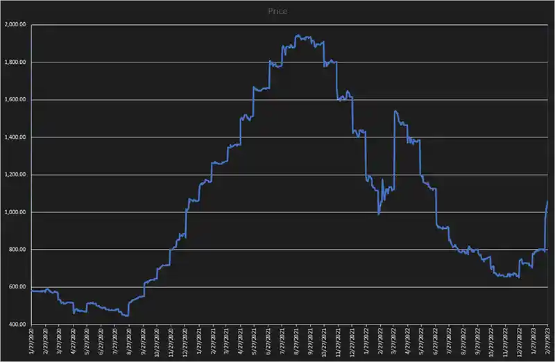 domestic hot rolled steel coil price chart fron 2020-2023