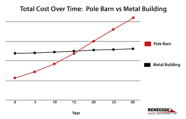 Featured image for “Pole Barn vs Metal Building”